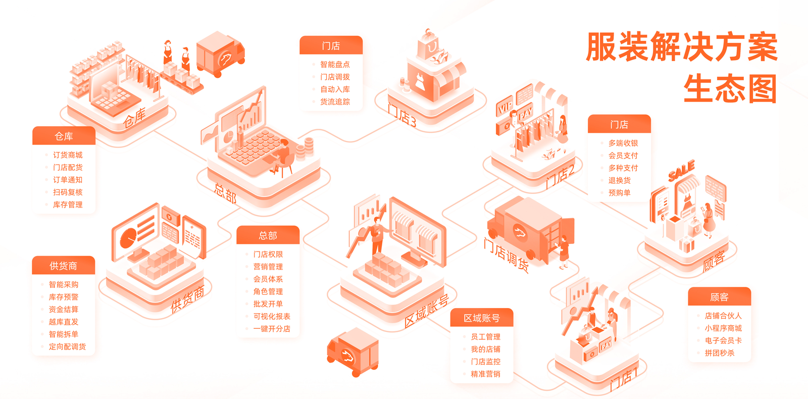 KimPos 服裝門店 POS 管理生態