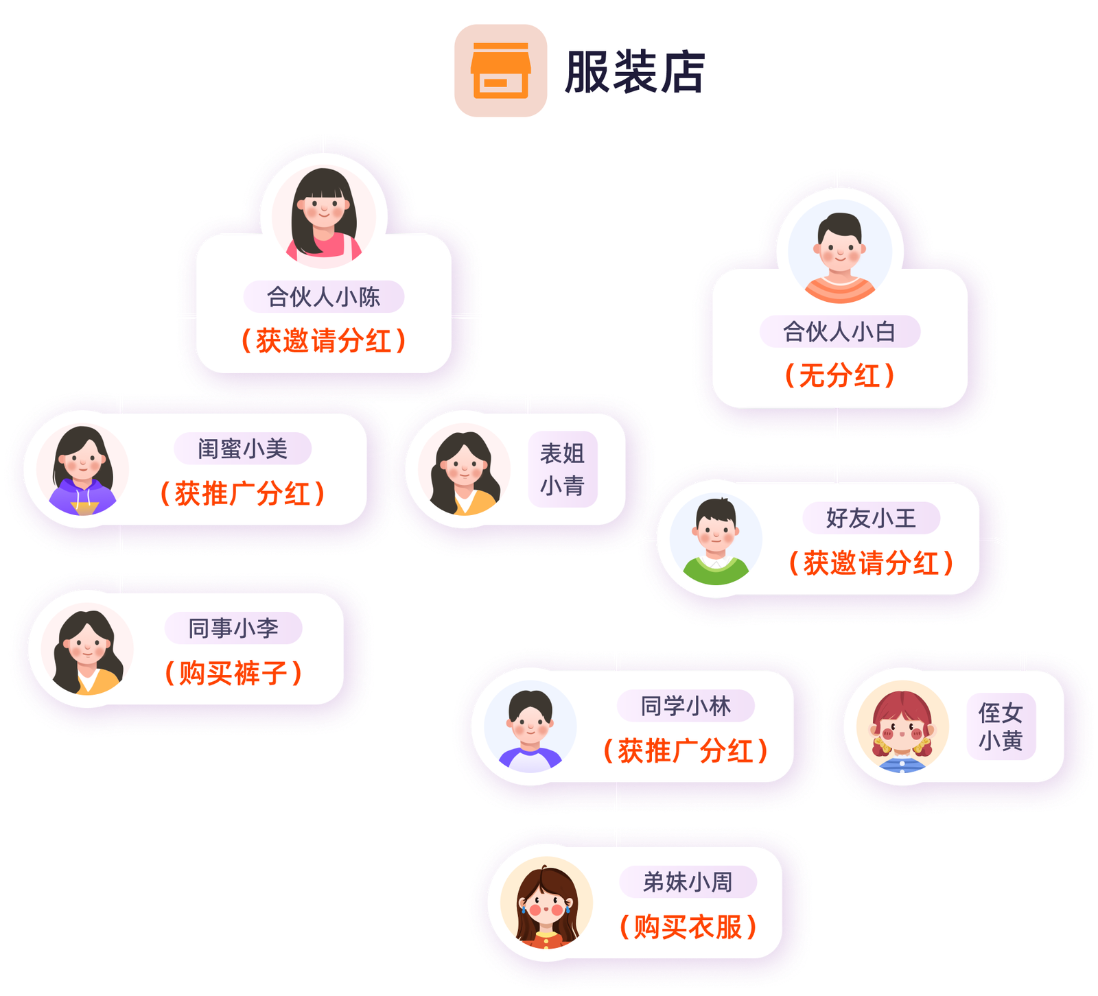 KimPos 服裝合夥人二級分銷裂變