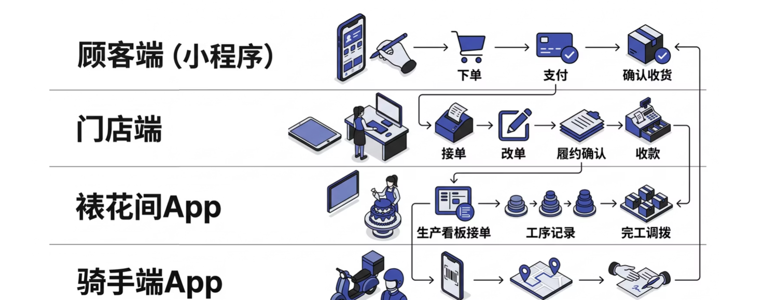 KimPos 烘焙四端協同：顧客、門店、裱花間、騎手