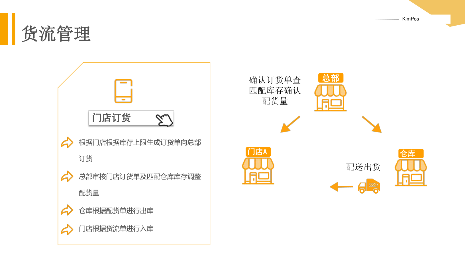 KimPos 寵物門店訂貨流程