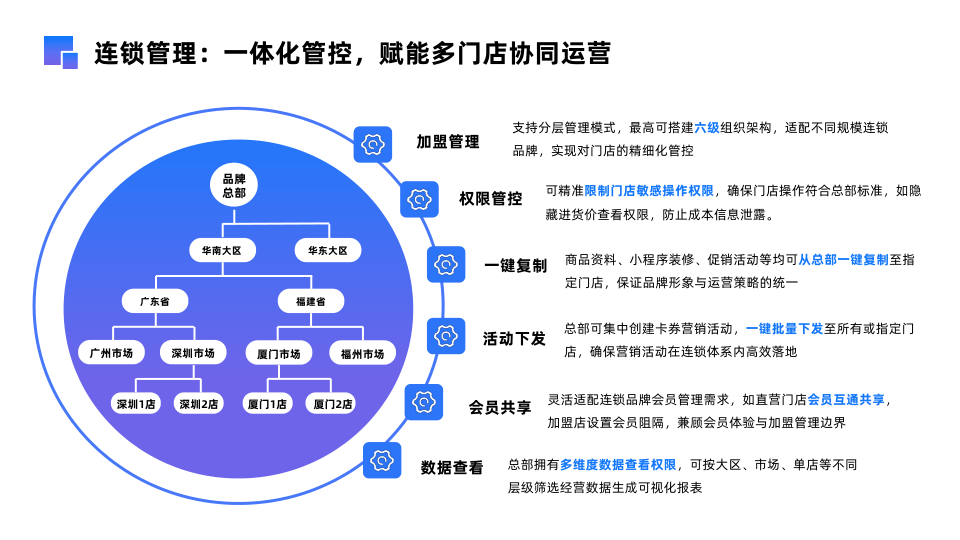 多門店連鎖管控架構