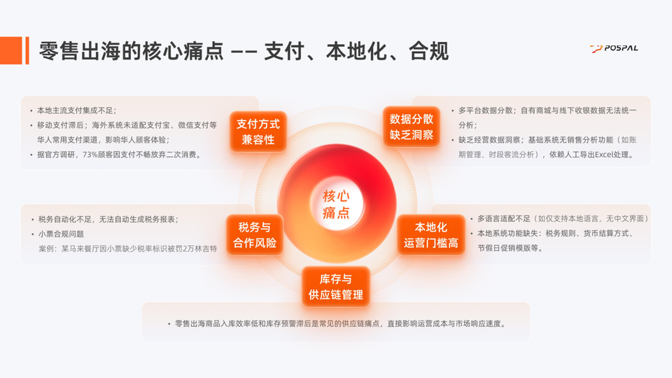 海外零售核心痛點