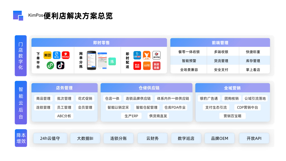 KimPos 新零售一體化解決方案總覽