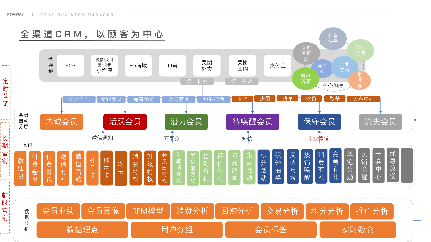 KimPos 全渠道 CRM 會員分層